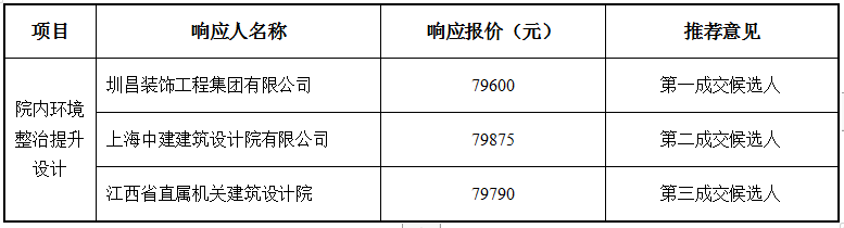 江西省交通物资供销有限公司院内环境整治提升设计项目采购结果公示