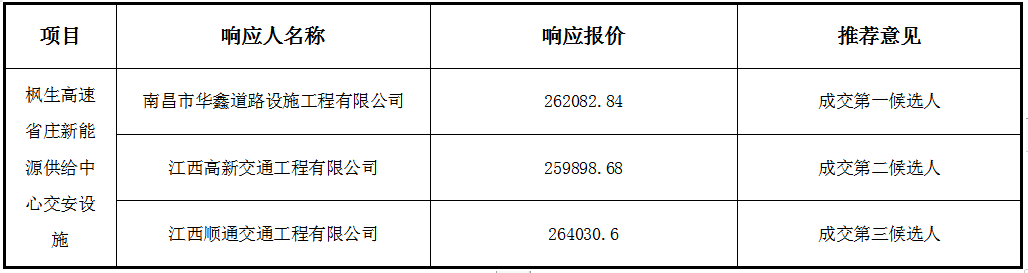 枫生高速省庄新能源供给中心交安设施施工询比采购结果公示