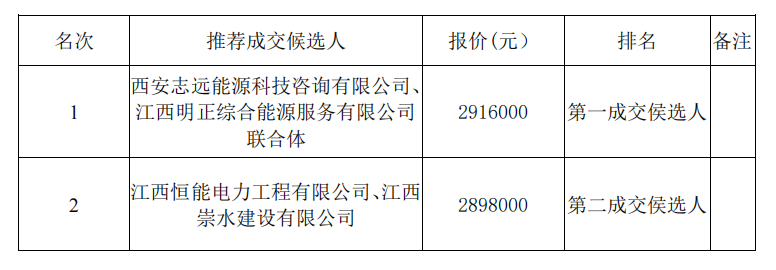 江西省交通应急养护基地仓库屋顶光伏发电项目(一期)采购结果公示