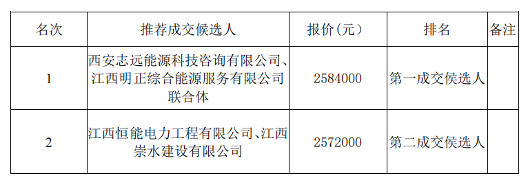 江西省交通应急养护基地仓库屋顶光伏发电项目(二期)采购结果公示