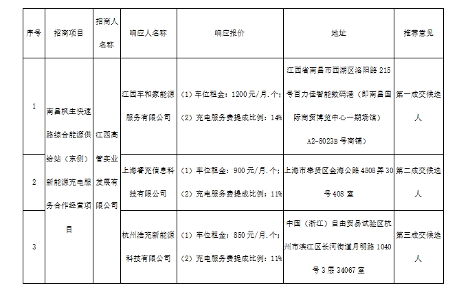 江西高管实业发展有限公司南昌枫生快速路综合能源供给站（东侧）新能源汽车充电服务合作经营项目候选成交入选方公示