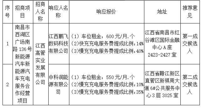 江西高管实业发展有限公司南昌市西湖区广场南路136号新能源汽车新能源汽车充电服务合作经营项目候选成交入选方公示