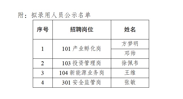 江西省交投新能源集团有限责任公司2024年度招聘拟录用人员公示