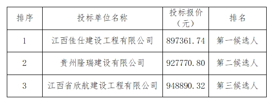 银湾桥服务区等5个光伏站点恢复安装项目中标候选人公示