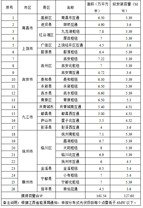 江西交投高速枢纽分布式光伏项目监理服务采购公告