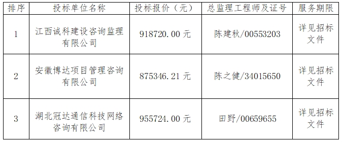 江西交投高速枢纽分布式光伏项目监理服务中标候选人公示