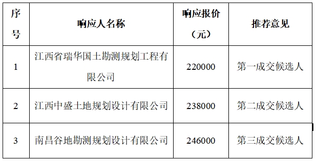 进贤县“千乡万村驭风行动”项目用地预审与选址意见书技术服务采购成交候选人公示