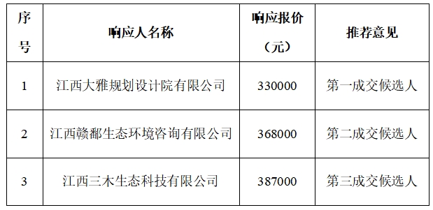进贤县“千乡万村驭风行动”项目鸟类影响评价技术服务采购成交候选人公示
