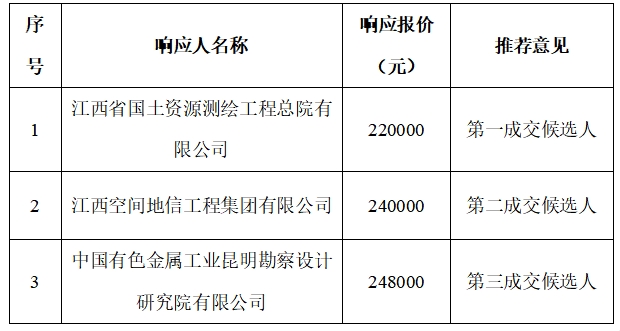 进贤县“千乡万村驭风行动”项目地形图测绘、地质灾害危险性评估报告编制、压覆矿产查询和社会稳定性评价报告编制服务采购成交候选人公示