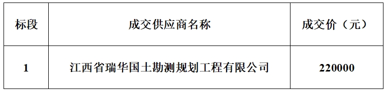 进贤县“千乡万村驭风行动”项目用地预审与选址意见书技术服务采购成交结果公告