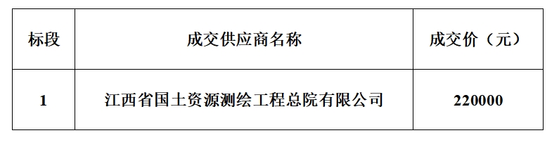 进贤县“千乡万村驭风行动”项目地形图测绘、地质灾害危险性评估报告编制、压覆矿产查询和社会稳定性评价报告编制服务采购成交结果公告