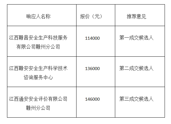 江西省交通物资供销有限公司安全现状评价、安全生产事故应急预案及三级安全标准化采购项目候选成交入选方公示