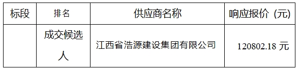 江西省交投新能源集团有限责任公司赣粤大厦11-12层办公室维修项目采购候选成交供应商公示