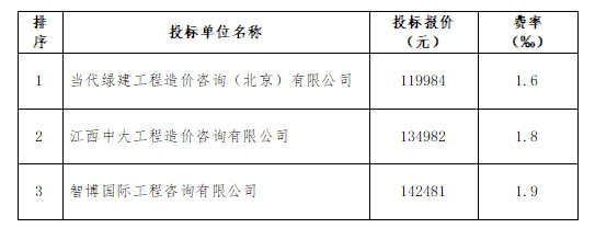 工程建设项目造价咨询服务采购中标候选人公示