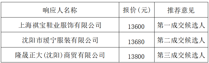 江西省交通物资供销有限公司防静电用品标段二(第二次) 采购项目候选成交入选方公示