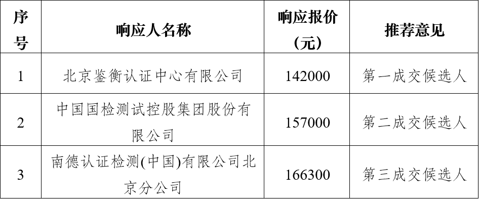 江西交投高速枢纽分布式光伏项目电站验收技术服务采购成交候选人公示