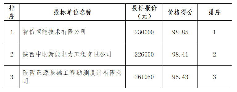 “寻赣、塔进”零碳高速前期方案预可研编制服务采购中标候选人公示